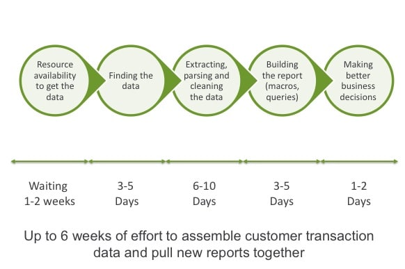 Making better decisions faster with Banking Analytics