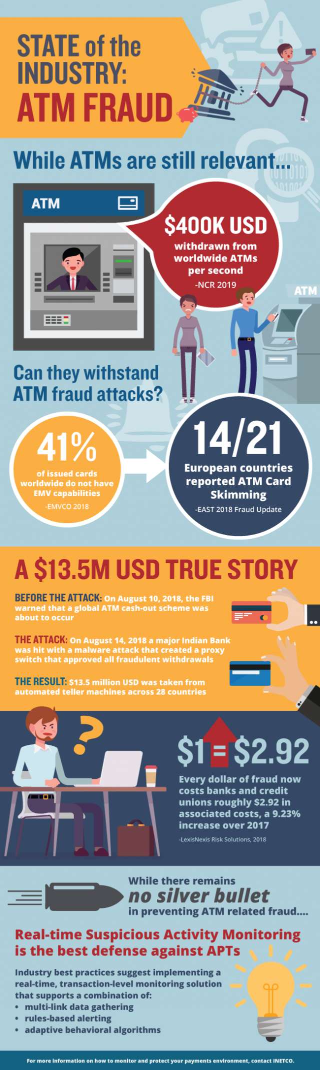 State Of The Industry: ATM Fraud | 2019 | Blog | INETCO